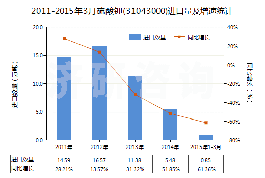 2011-2015年3月硫酸鉀(31043000)進(jìn)口量及增速統(tǒng)計(jì)